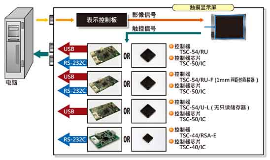迪恩喜5線TSC-55，TSC-45系列（控制器與連接線）